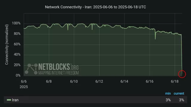 إيران تقطع الإنترنت بالكامل وتبرر الخطوة بـ"مواجهة الاستخدام العسكري الإسرائيلي"